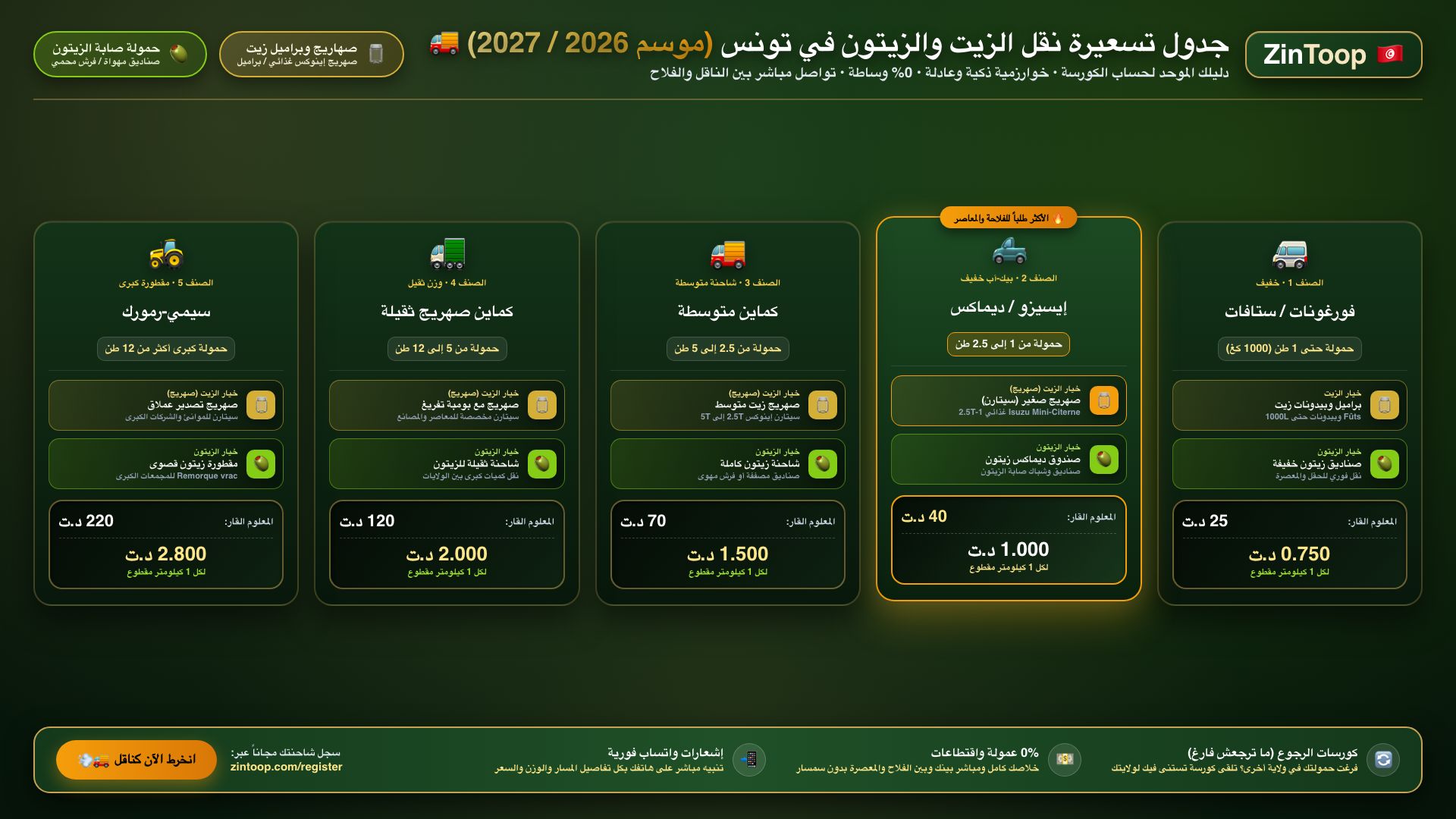 دليل وحلول نقل الزيت والزيتون على منصة ZinToop